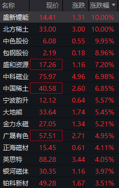 稀土永磁概念股再度走强！盛新锂能、北方稀土、中色股份涨停，三大利好共振：稀土价格乐观预期、“钕黄河矿”横空出世、国安机关截断稀土相关物项非法出境渠道