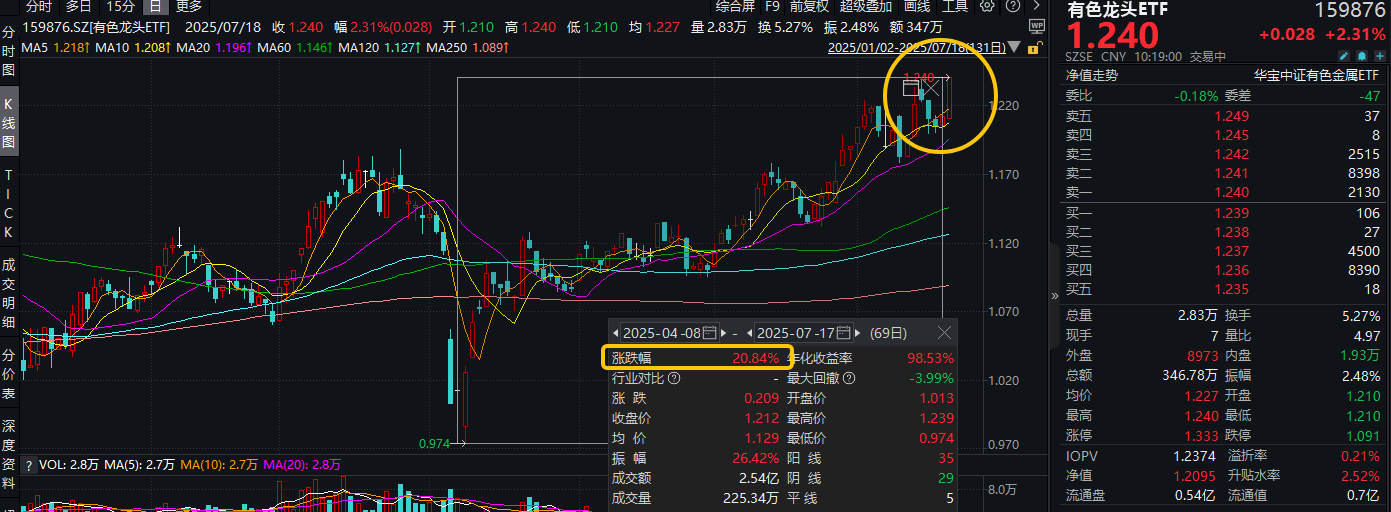 ETF盘中资讯|一根大阳线！刷新年内高点！有色龙头ETF（159876）盘中涨超2.3%，盛新锂能、中色股份涨停