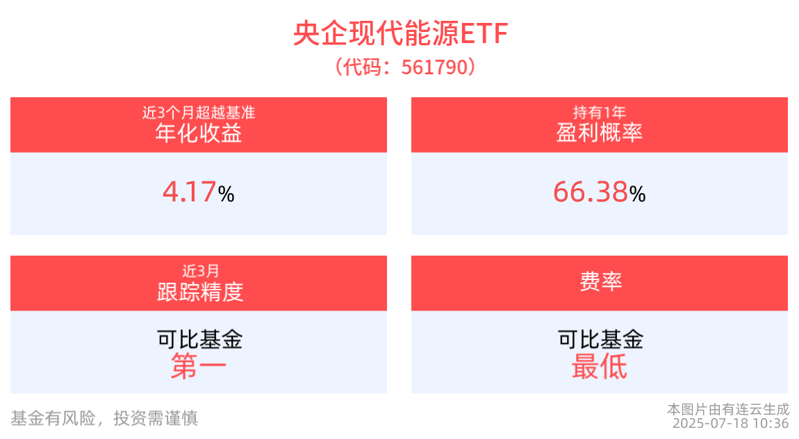 重要部门强调央企要加快向“智慧型增长”转变，央企现代能源ETF(561790)盘中涨近1%
