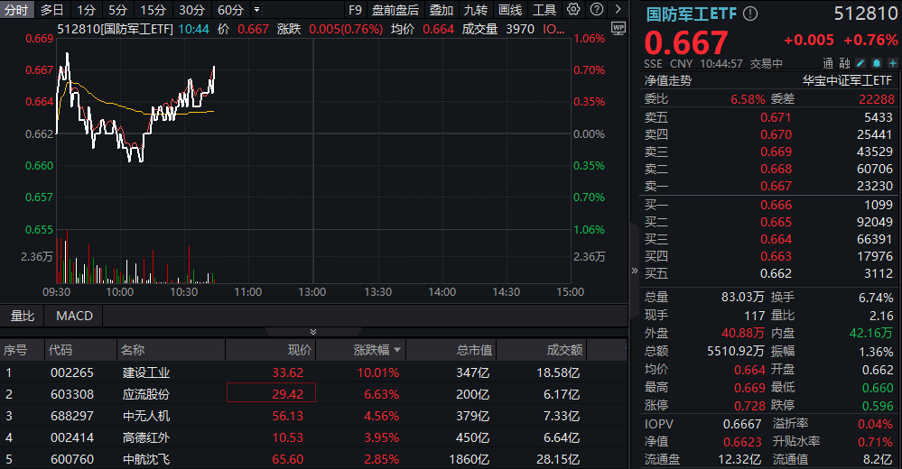 ETF盘中资讯|国防军工继续活跃，建设工业一字涨停两连板！机构：行业有望实现基本面和估值双击