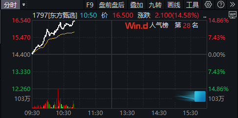 东方甄选暴涨14.58%！13个交易日股价涨近40%，第二款卫生巾7月19日上线