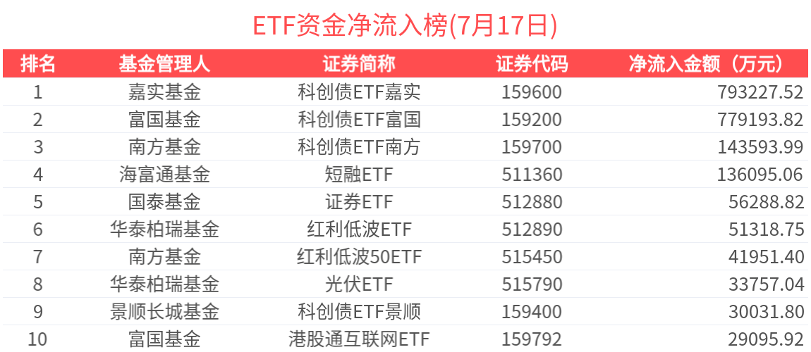 ETF资金榜 | 豆粕ETF(159985)资金加速流入，科创债相关ETF集体“吸金”-20250717