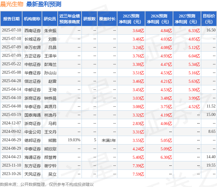 晨光生物：7月17日组织现场参观活动，中信证券、西南证券等多家机构参与