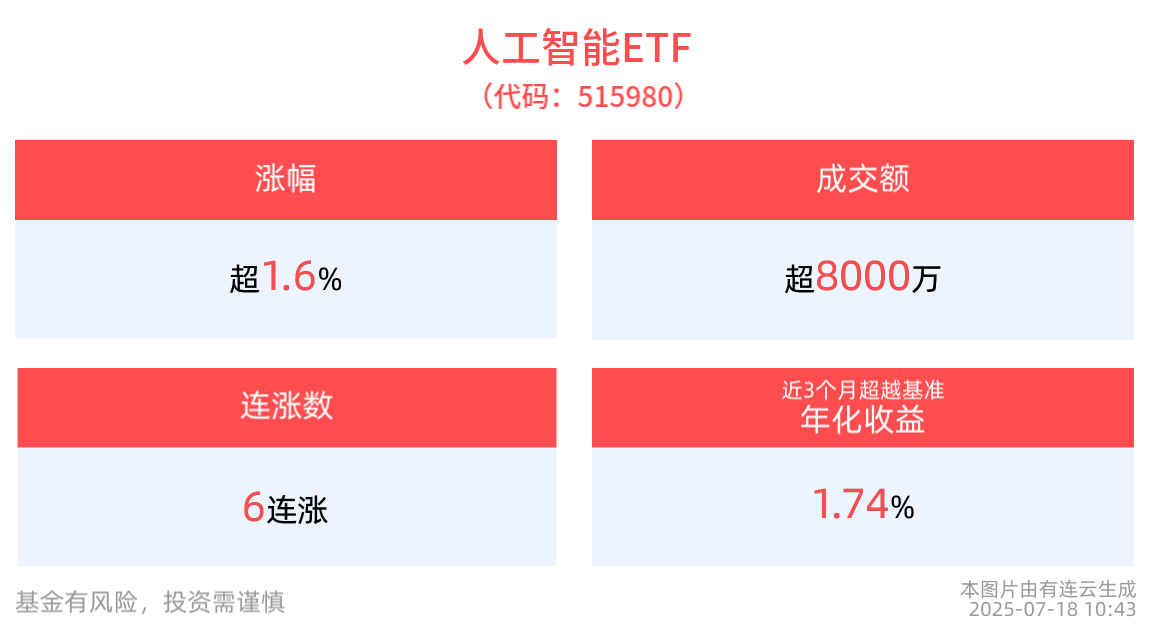 人工智能ETF(515980)连续6日上涨，机构：A股算力产业链是稀缺的真成长板块