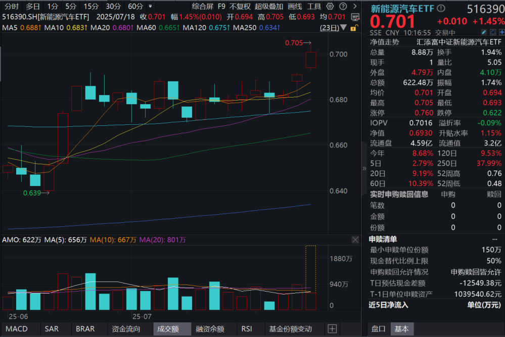 超44%！上半年新能源汽车渗透率新高，新能源汽车ETF(516390)放量涨超1%，冲击三连阳，新能源汽车终于困境反转？