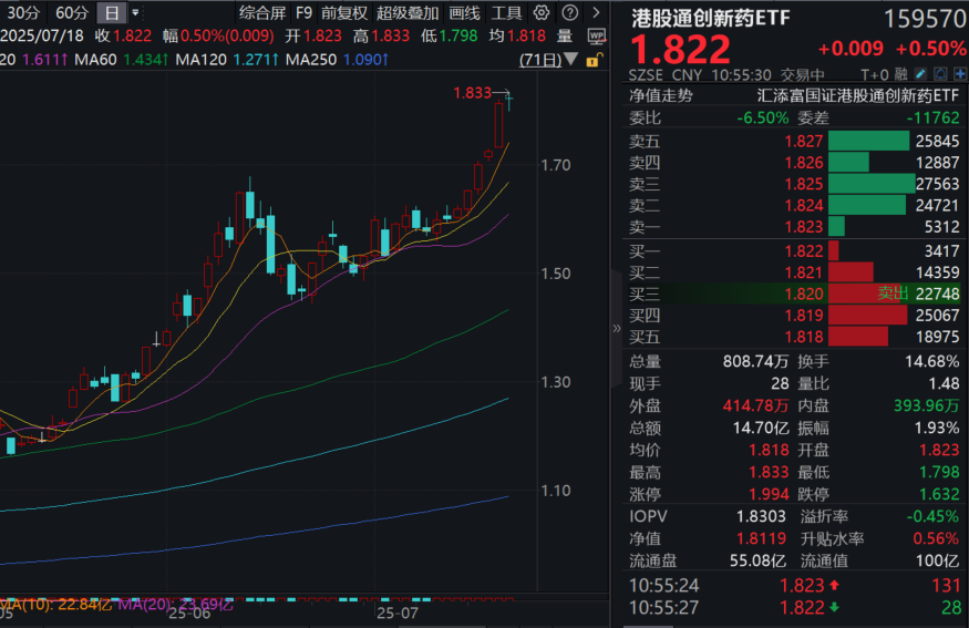 港药再度飘红，机构怎么看？可T+0交易的港股通创新药ETF(159570)涨0.5%冲击八连涨，盘中价再创历史新高！