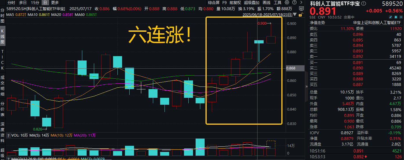 ETF盘中资讯|OpenAI王炸！ChatGPT Agent重磅发布！AI助手功能吸睛，重仓国产AI的589520冲击6连涨！