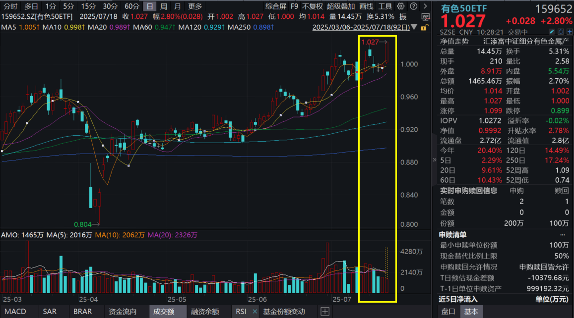 有色板块冲高，锂矿、稀土概念飙升，盛新锂能、北方稀土涨停！有色50ETF(159652)强势涨2.8%，金矿股上半年业绩高增
