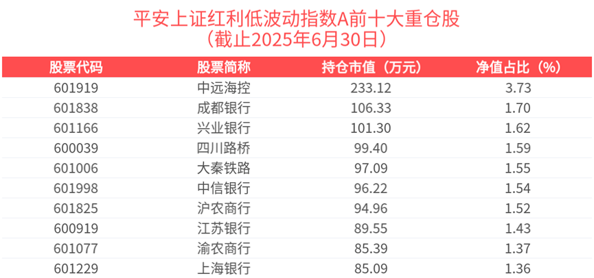“哑铃型”策略延续有效，红利板块回调后配置价值凸显