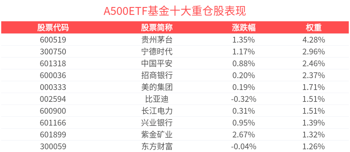 A500ETF基金(512050)红盘向上，机构：“反内卷”有两类受益方向