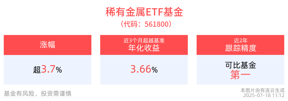稀土永磁概念再度走强，稀有金属ETF基金(561800)盘中上涨3.79%，成分股东方锆业、盛新锂能、锌业股份纷纷10cm涨停
