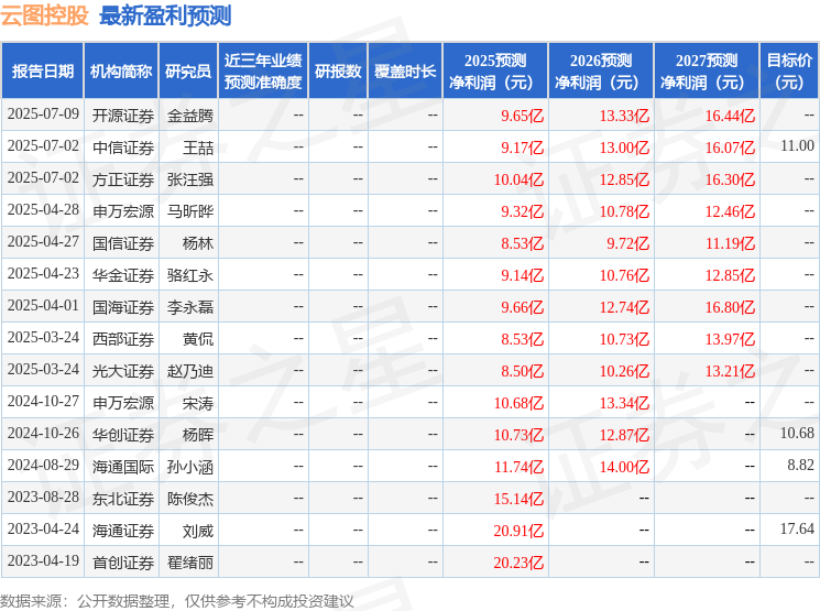 云图控股：7月17日接受机构调研，中信证券、国寿安保基金等多家机构参与