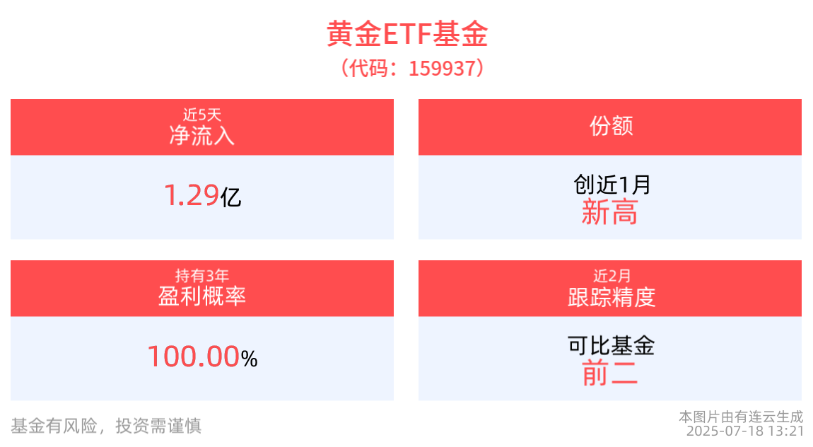 黄金ETF基金(159937)午后翻红上扬，最新单日“吸金”近4900万元，关税不确定性攀升，黄金避险价值获市场青睐