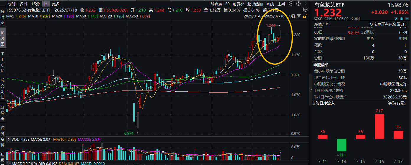 ETF盘中资讯|超百亿主力资金狂涌！有色金属领涨两市！有色龙头ETF（159876）盘中涨超2.6%，刷新年内高点！