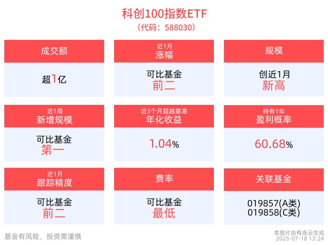 科创100指数ETF(588030)近1年净值上涨46.70%，科创成长层迎来首批未盈利企业，科技企业成长空间进一步打开