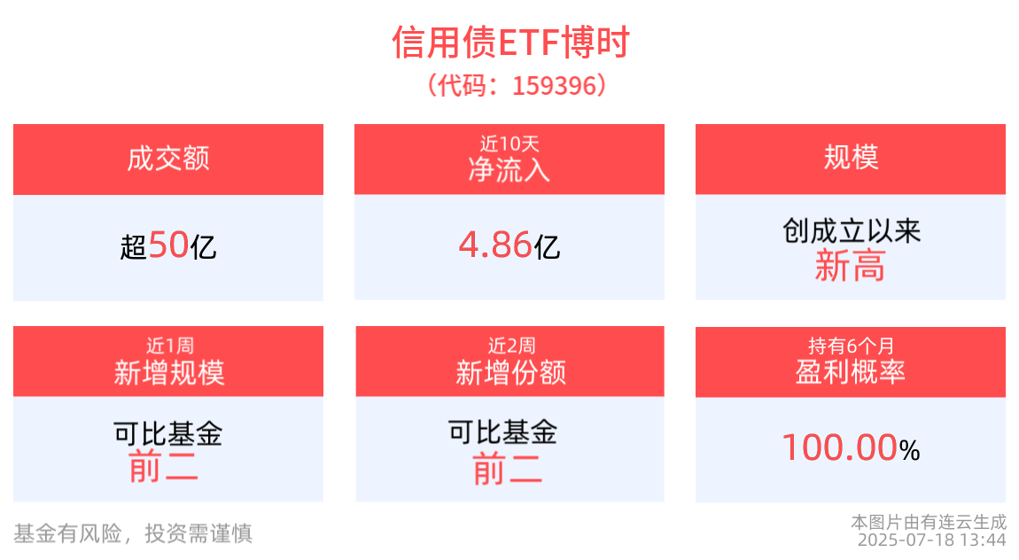 最新规模创成立以来新高！信用债ETF博时(159396)盘中成交额已超50亿元，近1月日均成交额居同类产品第一