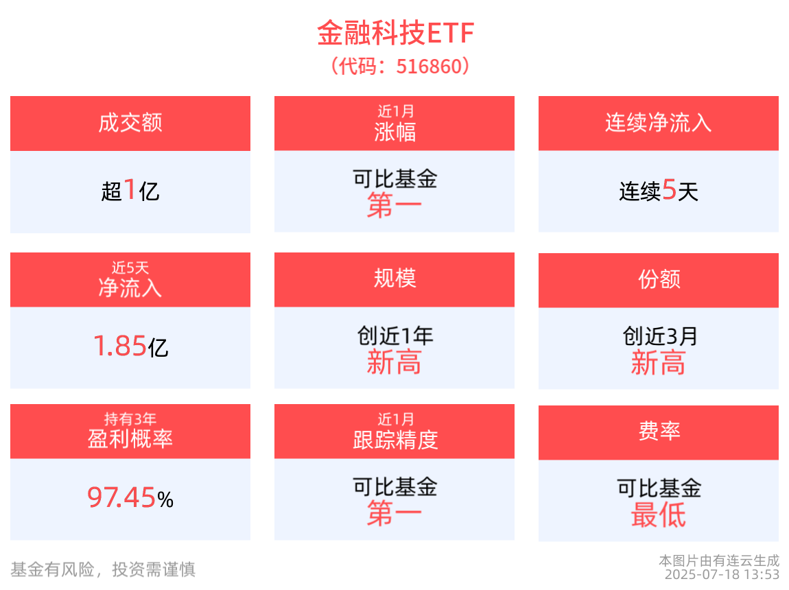 金融科技持续成为推动金融行业变革的重要力量，金融科技ETF(516860)连续5日获净流入，最新规模创新高