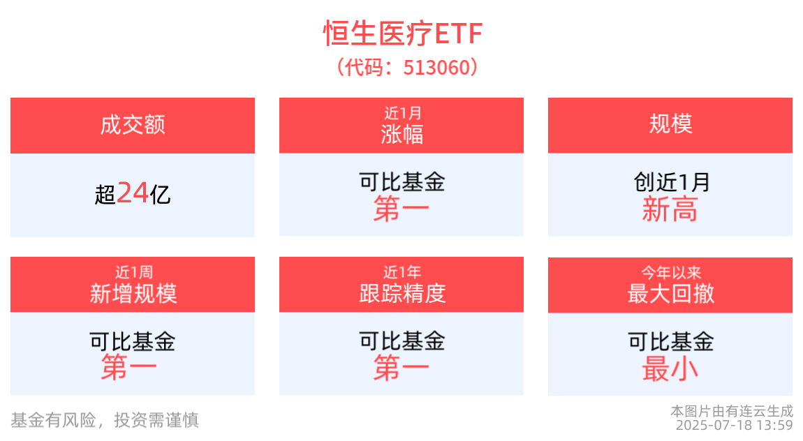 医疗设备招投标市场持续回暖，行业景气度不断提升，恒生医疗ETF(513060)近1周涨幅位居可比基金首位