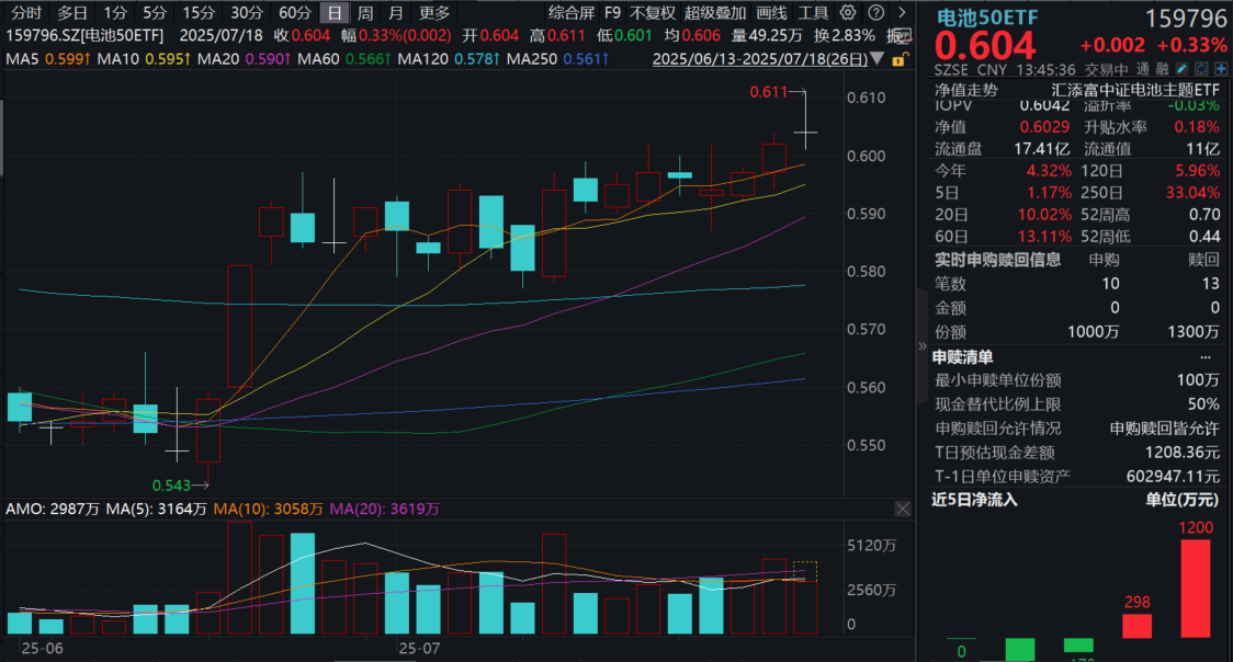 8月交付！孚能科技全固态电池商业化加速，同类规模领先的电池50ETF(159796)微涨0.33%，已连续2日吸金！固态电池未来已来？