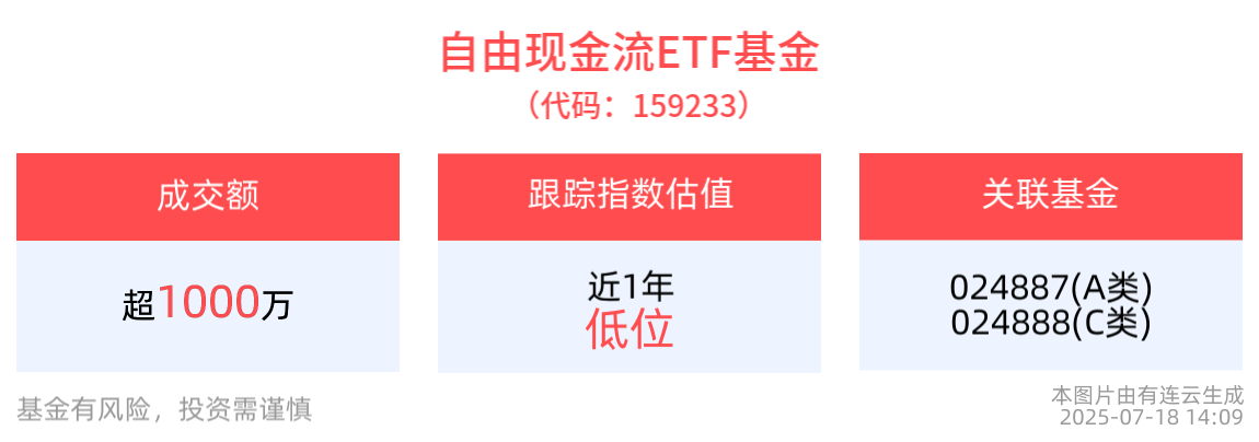 市场回归“反内卷”主题，自由现金流ETF基金（159233）投资机会显现