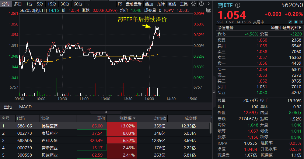 ETF盘中资讯|创新药概念午后躁动，药ETF快速翻红冲击“八连升”！博瑞医药盘中暴拉17%创历史新高