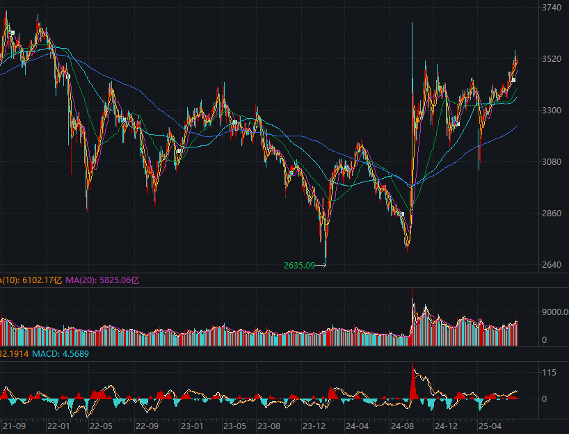 沪指收盘创三年半新高！3500点站稳，宇树科技启动上市，外卖平台被约谈，内需板块迎来曙光！