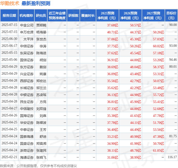 华金证券：给予华勤技术买入评级