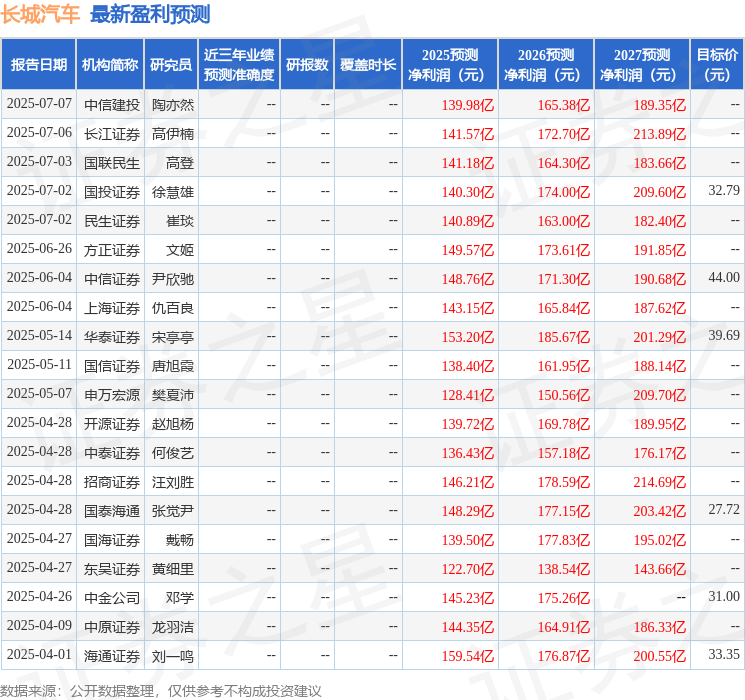 东吴证券：给予长城汽车买入评级