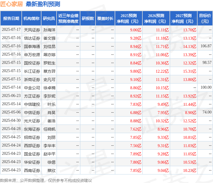 华安证券：给予匠心家居买入评级
