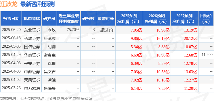 天风证券：给予江波龙买入评级，目标价115.2元