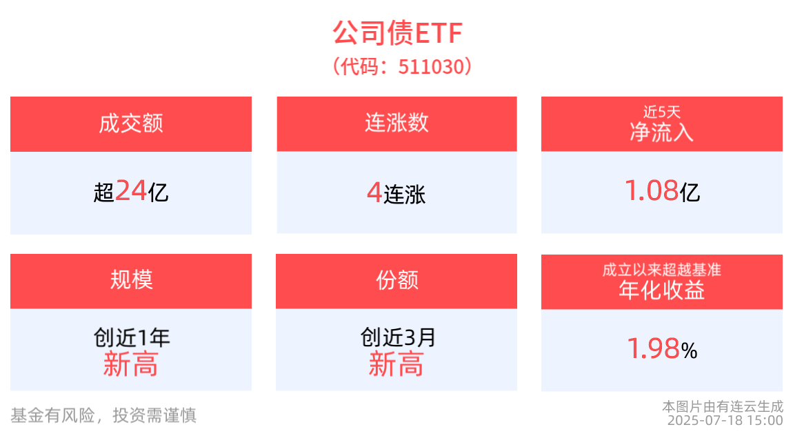 “反内卷”成当前经济政策重心，公司债ETF(511030)实现4连涨