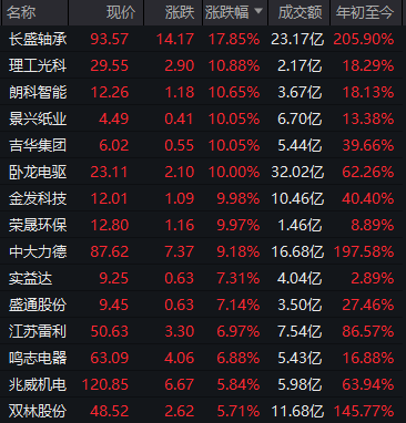 机器人概念活跃！长盛轴承涨近18%，宇树科技开启上市辅导，十大概念大曝光