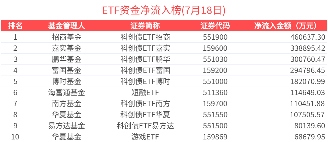 ETF资金榜 | 中证2000增强ETF(159552)资金加速流入，科创债相关ETF批量大幅吸金-20250718