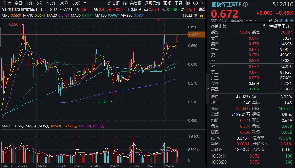 ETF盘中资讯|国防军工局部火热，建设工业晋级三连板！512810上探8个月新高，机构：继续超配