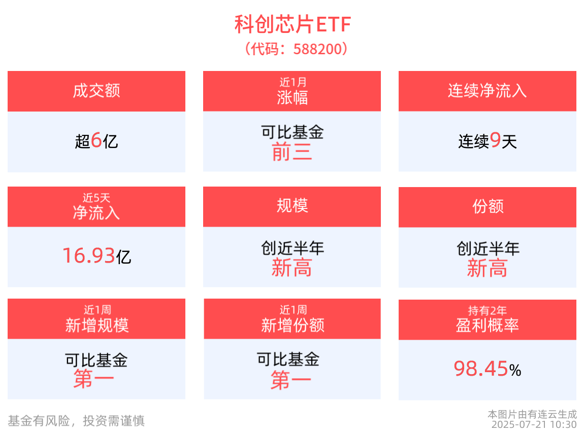 科创芯片ETF(588200)红盘蓄势，近9天获得连续资金净流入近30亿元！