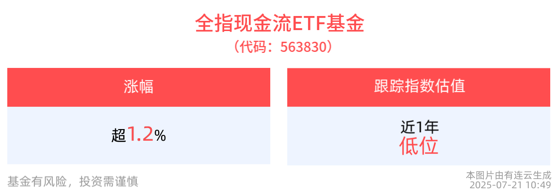 钢铁、有色、石化等十大重点行业稳增长工作方案即将出台，全指现金流ETF基金(563830)交投活跃上涨1.25%