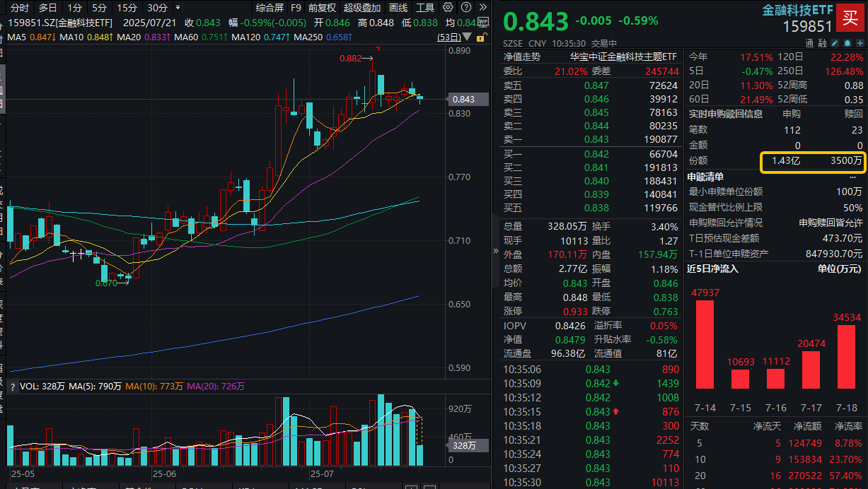 ETF盘中资讯|稳定币概念局部火热，东信和平一字板！资金继续加码金融科技，159851盘中净申购超1亿份
