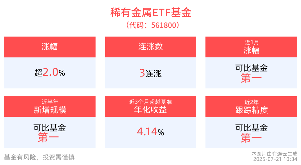 工业金属行业受政策提振明显，稀有金属ETF基金(561800)涨超2%冲击3连涨，成分股雅化集团、盛和资源10cm涨停