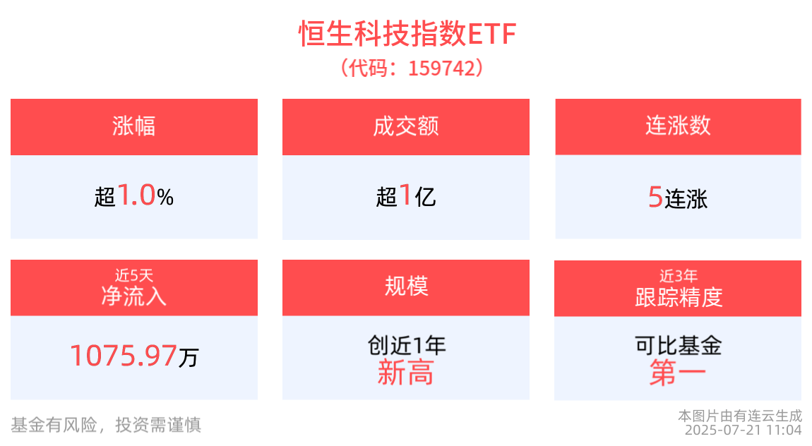 恒生科技指数ETF(159742)涨超1%冲击5连涨，恒生科技指数上周涨超5.5%，市场对港股科技板块呈乐观情绪