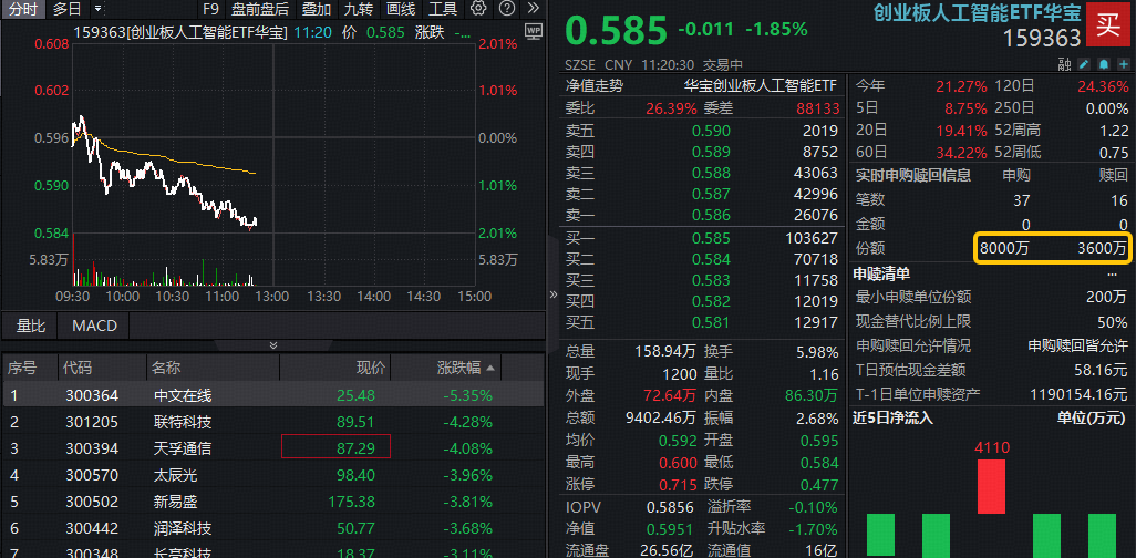 ETF盘中资讯|新高后回调逾1.5%，资金果断加仓159363！光模块龙头领跌4%，机构：行业仍然具备高增长能力