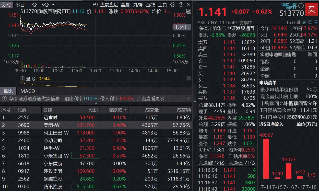 ETF盘中资讯|三家外卖平台被约谈，内卷利空步入尾声，美团领涨逾3%，机构：美团有望触底反弹