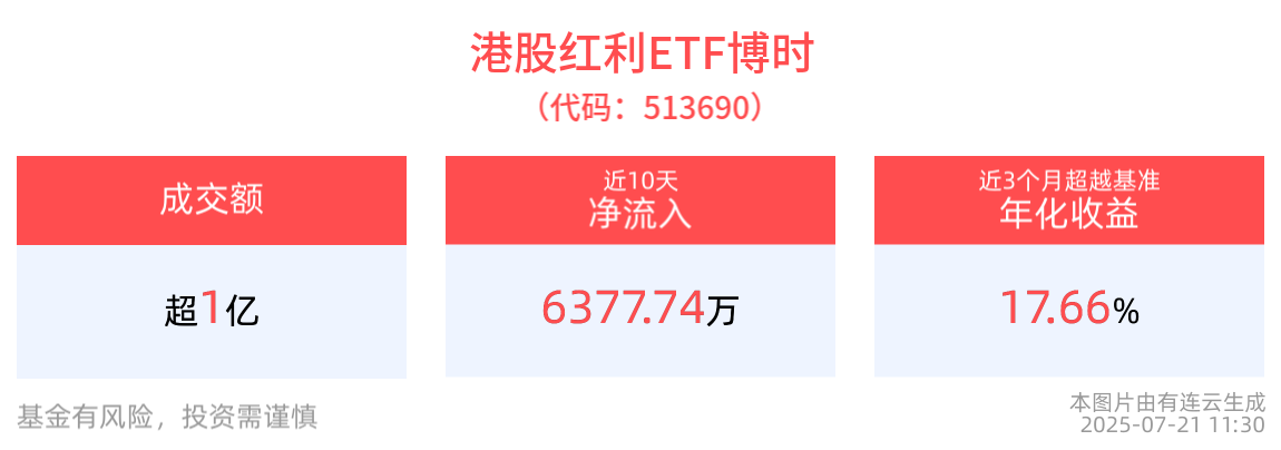 港股红利ETF博时(513690)早盘涨近1%，近10日“吸金”超6300万元，港股价值重估正当时