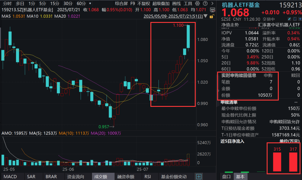 宇树IPO启动，人形机器人上市赛鸣枪！机器人ETF基金(159213)创上市以来新高，半日吸金超1100万元！产业与政策共振，人形机器人催化不断！