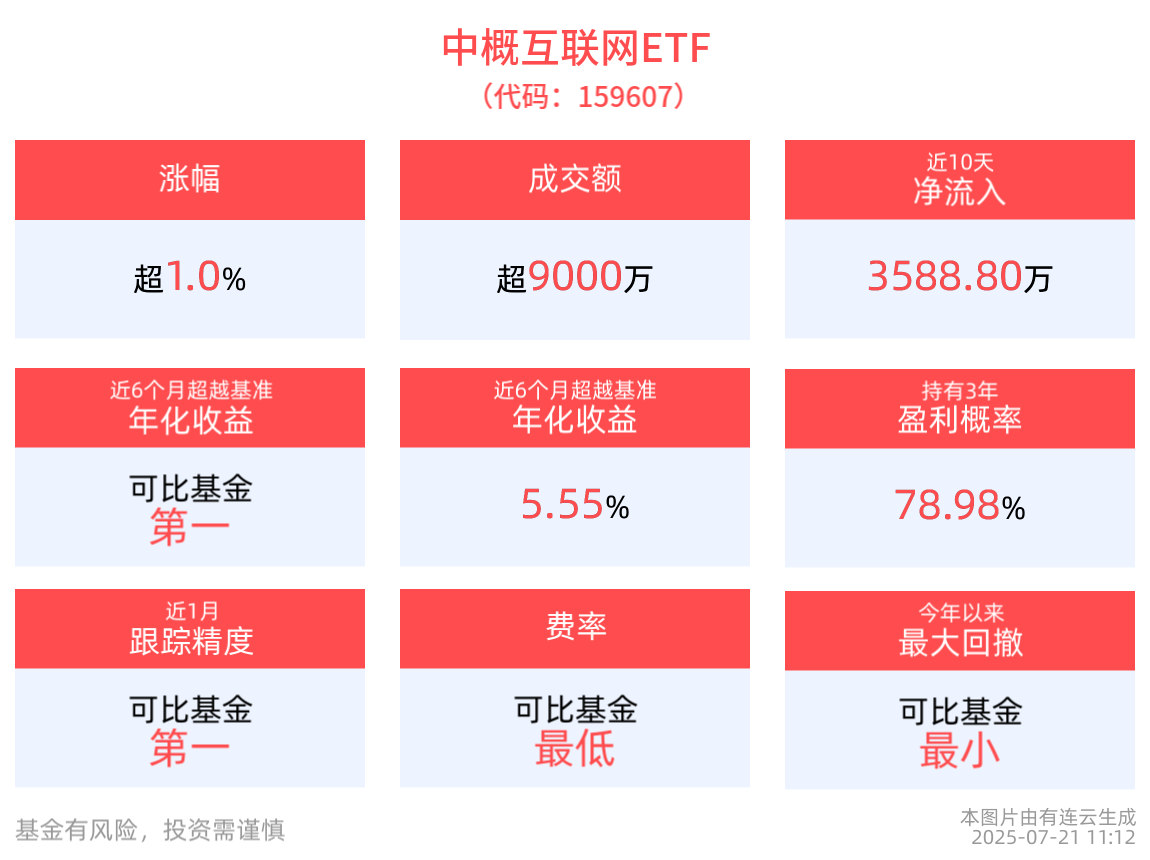 港股科网板块配置价值逐渐凸显，中概互联网ETF(159607)上涨1.02%，盘中交投活跃