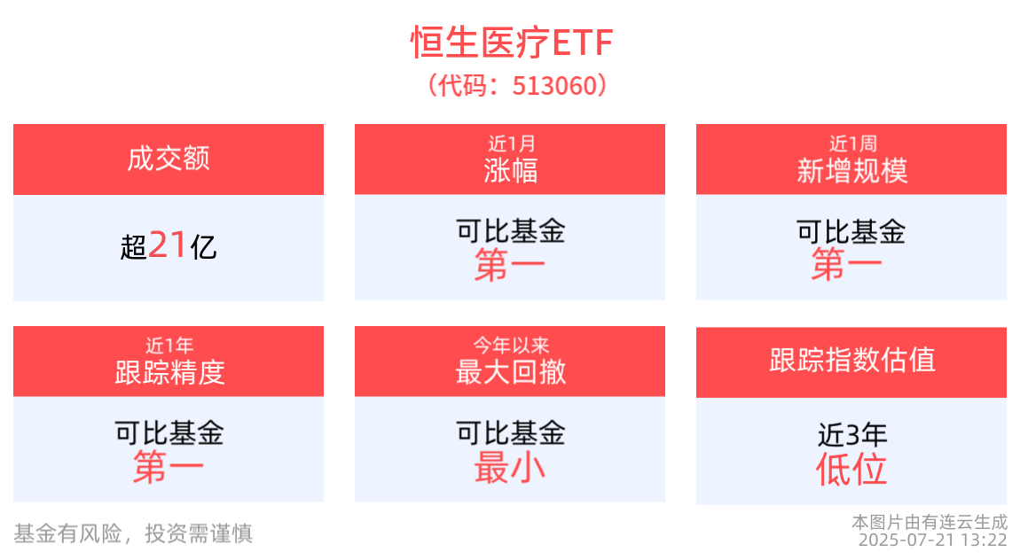 医疗大模型加持！苹果或在健康领域与蚂蚁AI应用AQ展开合作，恒生医疗ETF(513060)近1周新增规模居同类第一