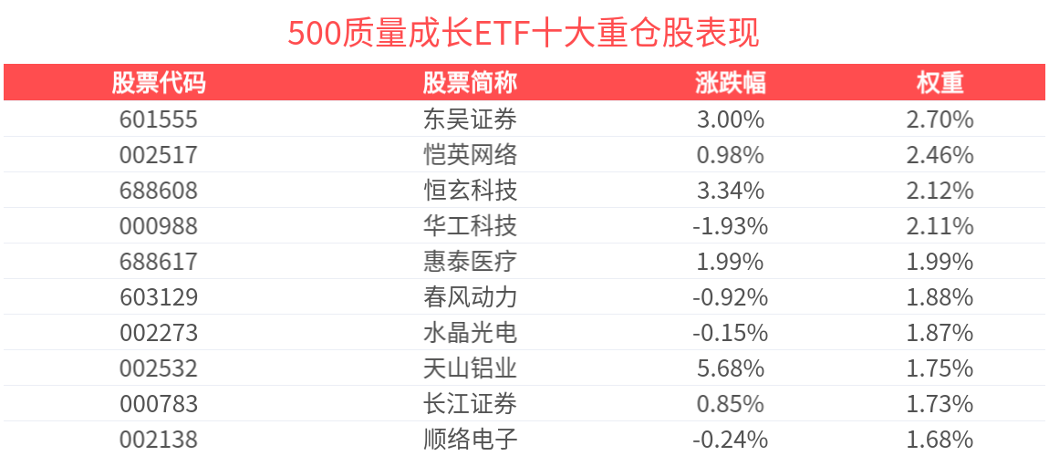 沪指站稳3500点，500质量成长ETF(560500)红盘蓄势，机构：市场多头思维进一步巩固