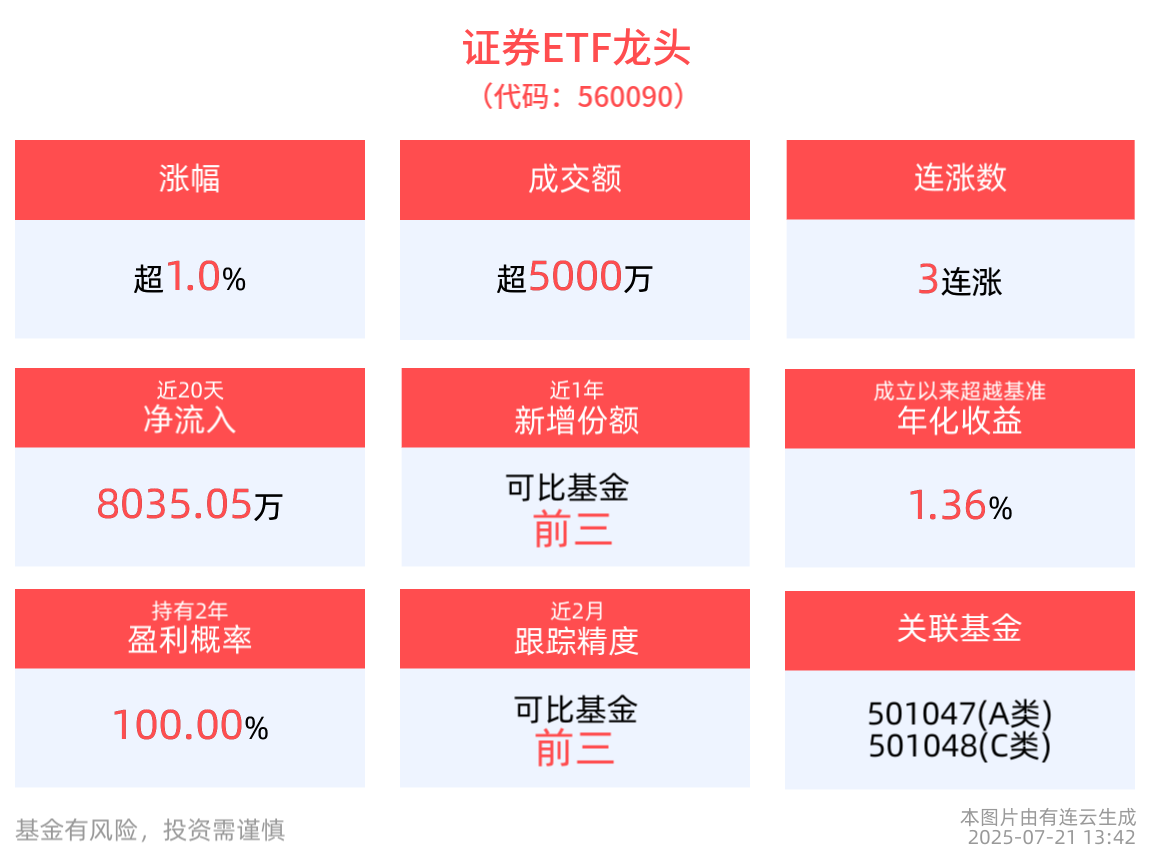 A股市场放量上行，沪指刷新年内新高！券商板块业绩全面复苏，华林证券涨超7%，证券ETF龙头(560090)午后上扬涨超1%