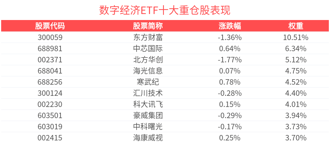 头部厂商纷纷加码全球数据中心建设，数字经济ETF(560800)整固蓄势