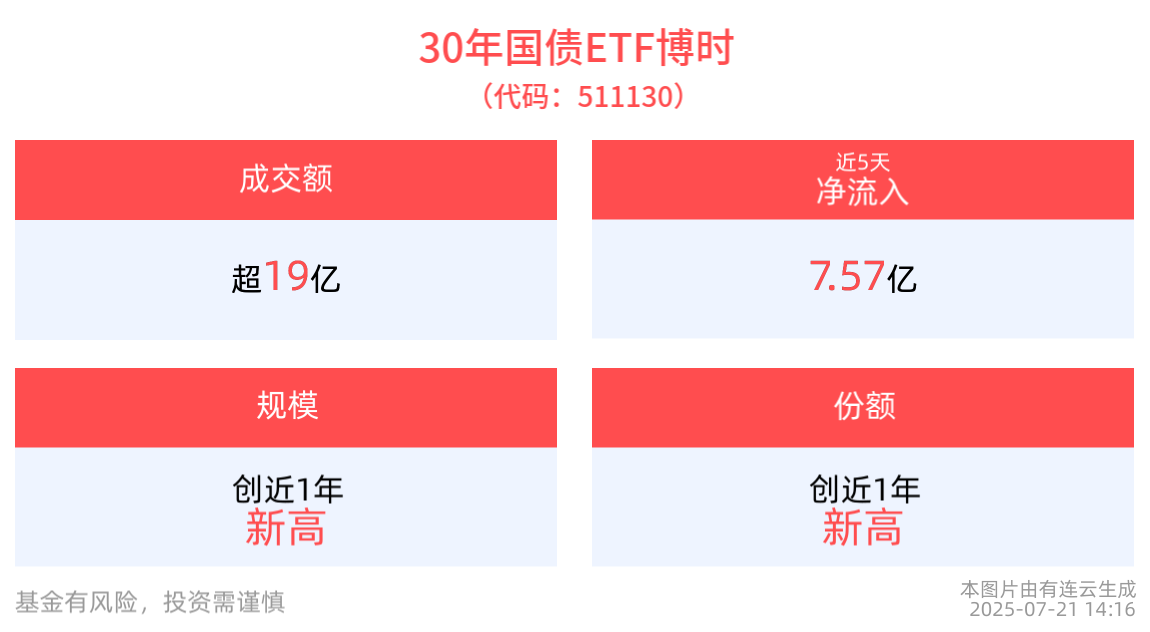 30年国债ETF博时(511130)近5个交易日净流入7.57亿元，机构：三季度或是债市破局较好契机