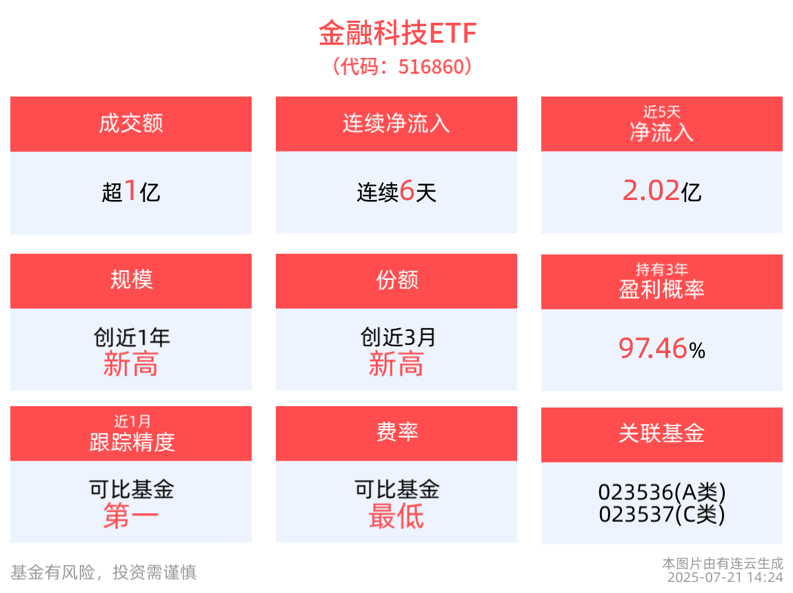 金融科技ETF(516860)连续6天获资金净流入，最新规模创新高，AI智能体技术持续演进，或将为金融科技应用带来新增长点